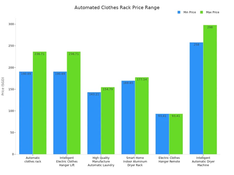 automated clothes racks price range 